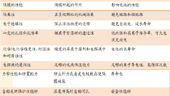 隔膜性能對(duì)電池性能的影響 隔膜性能對(duì)電池性能的影響