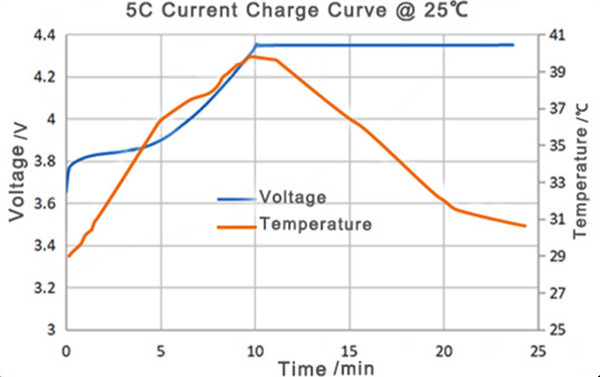 25度充電曲線圖 25度充電曲線圖