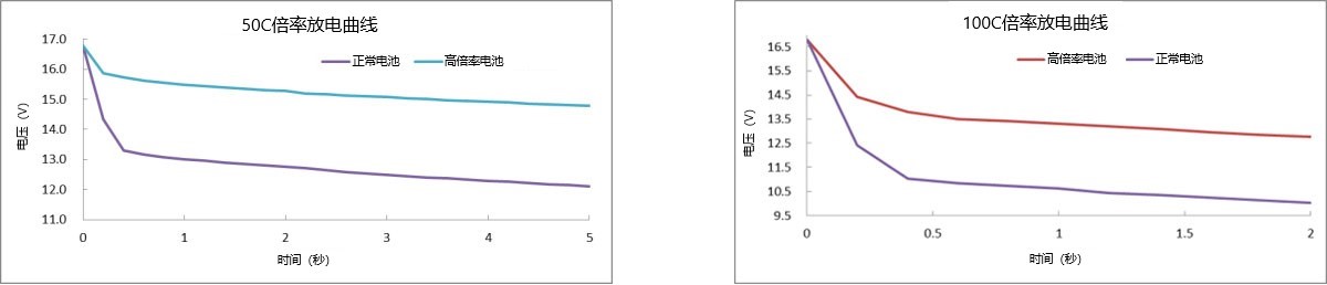 50C、100C放電曲線