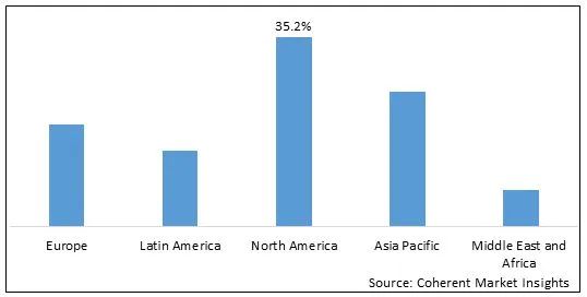 2022 年全球無人機電池市場份額（按價值計算，按細分）