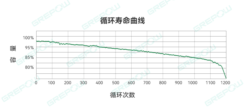 循環(huán)壽命曲線 循環(huán)壽命曲線