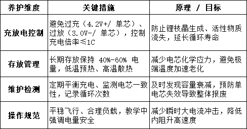 無人機電池核心養(yǎng)護原則 無人機電池核心養(yǎng)護原則