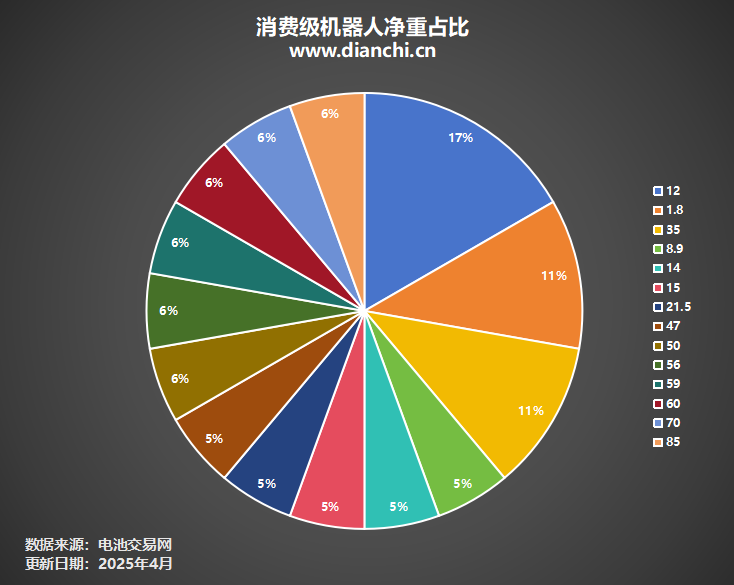 消費(fèi)級機(jī)器人凈重占比 消費(fèi)級機(jī)器人凈重占比